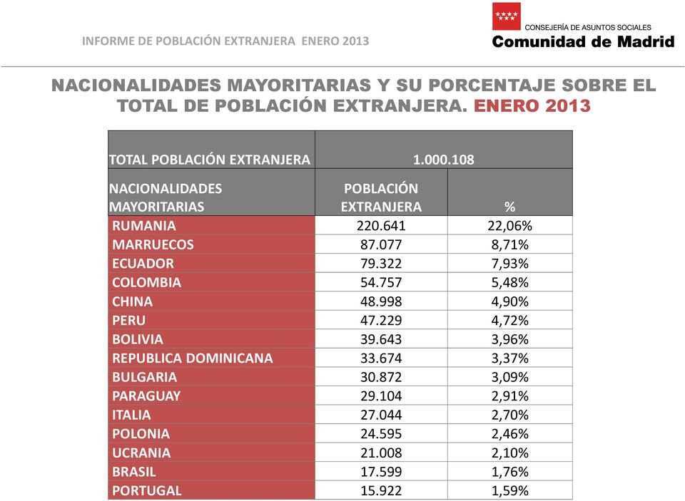 322 7,93% COLOMBIA 54.757 5,48% CHINA 48.998 4,90% PERU 47.229 4,72% BOLIVIA 39.643 3,96% REPUBLICA DOMINICANA 33.