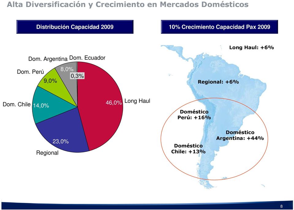 Ecuador Dom. Perú 8,0% 0,3% 9,0% Regional: +6% Dom.