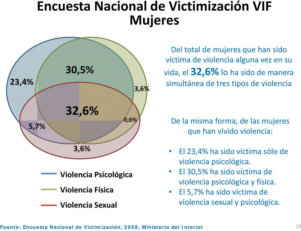 Violencia Psicológica Violencia Física Violencia Sexual El 23,4% ha sido víctima sólo de violencia psicológica.