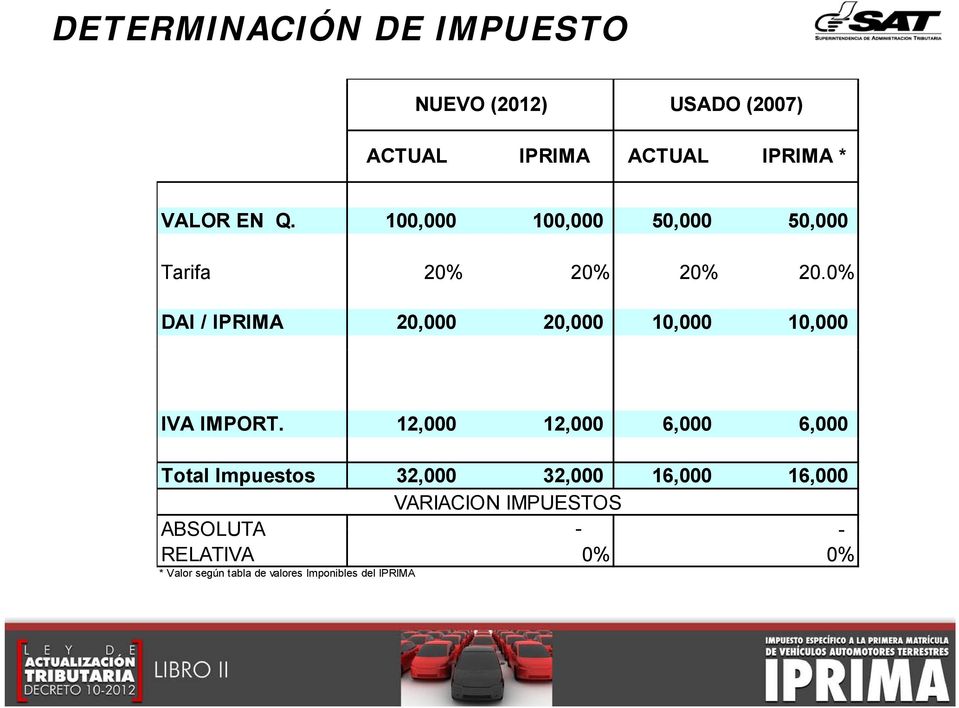 0% DAI / IPRIMA 20,000 20,000 10,000 10,000 IVA IMPORT.