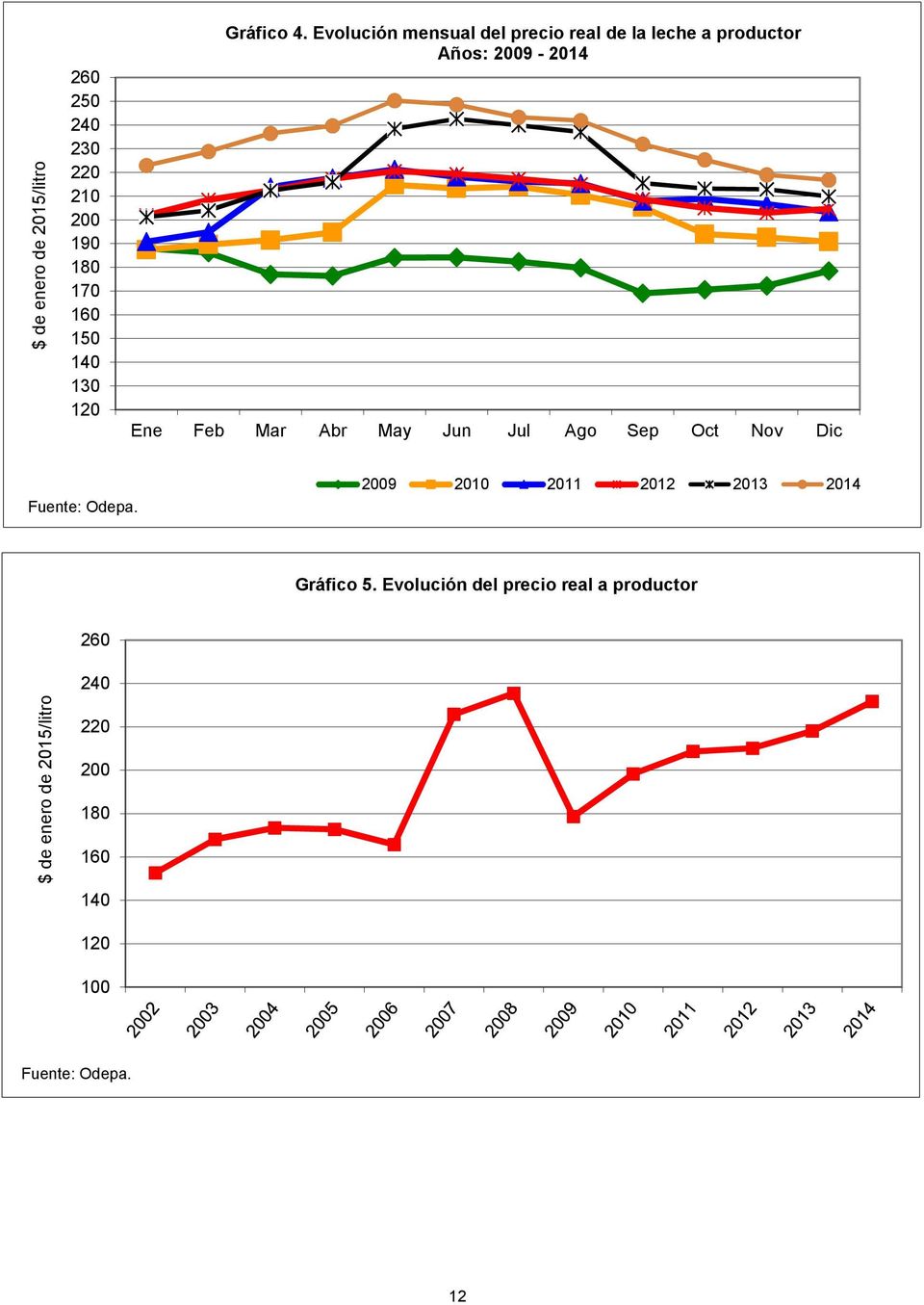 Evolución mensual del precio real de la leche a productor Años: 2009-2014 Ene Feb Mar Abr