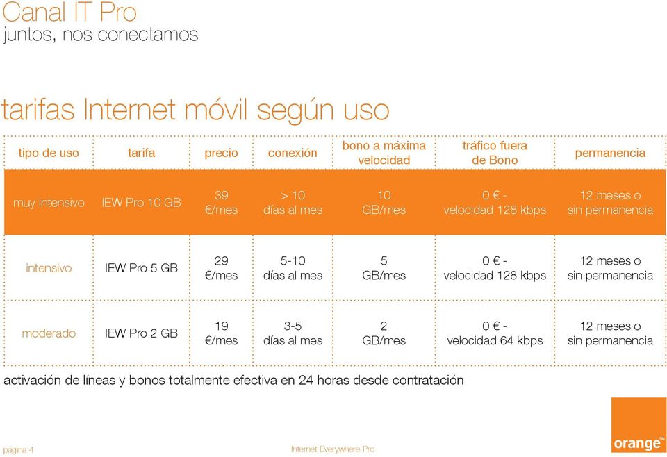 5-10 días al mes 5 GB/mes 0 - velocidad 128 kbps 12 meses o sin permanencia moderado IEW Pro 2 GB 19 3-5 días al mes 2 GB/mes 0 -