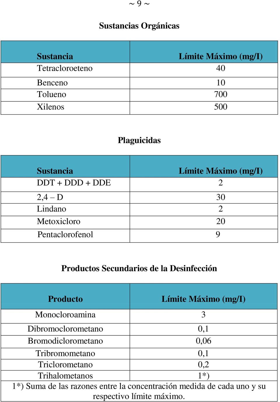 Desinfección Producto Límite Máximo (mg/i) Monocloroamina 3 Dibromoclorometano 0,1 Bromodiclorometano 0,06 Tribromometano 0,1