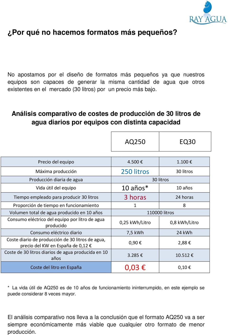 Análisis comparativo de costes de producción de 30 litros de agua diarios por equipos con distinta capacidad AQ250 EQ30 Precio del equipo 4.500 1.