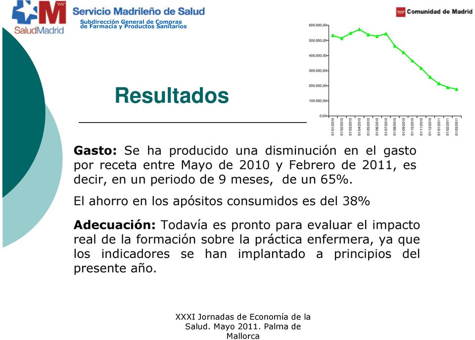 01/02/2011 01/03/2011 Gasto: Se ha producido una disminución en el gasto por receta entre Mayo de 2010 y Febrero de 2011, es decir, en un periodo de 9