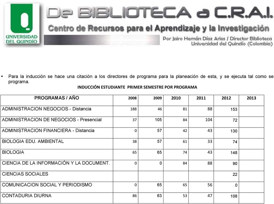 ADMINISTRACION DE NEGOCIOS - Presencial 37 105 84 104 72 ADMINISTRACION FINANCIERA - Distancia 0 57 42 43 130 BIOLOGIA EDU.