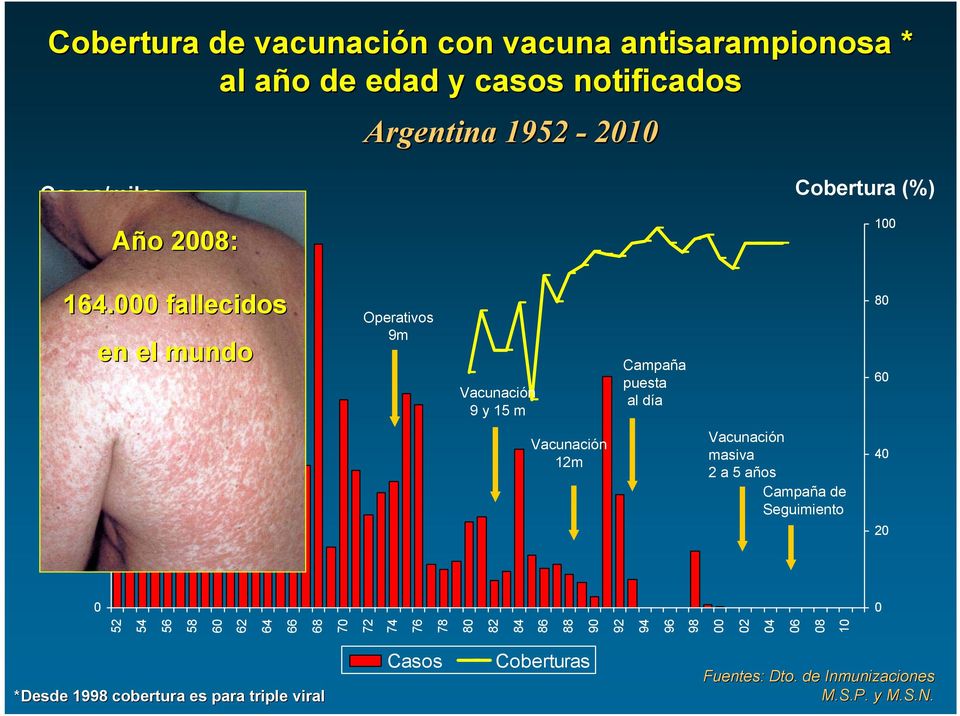 000 en el mundo Operativos 9m Vacunación 9 y 15 m Campaña puesta al día 80 60 30.000 20.