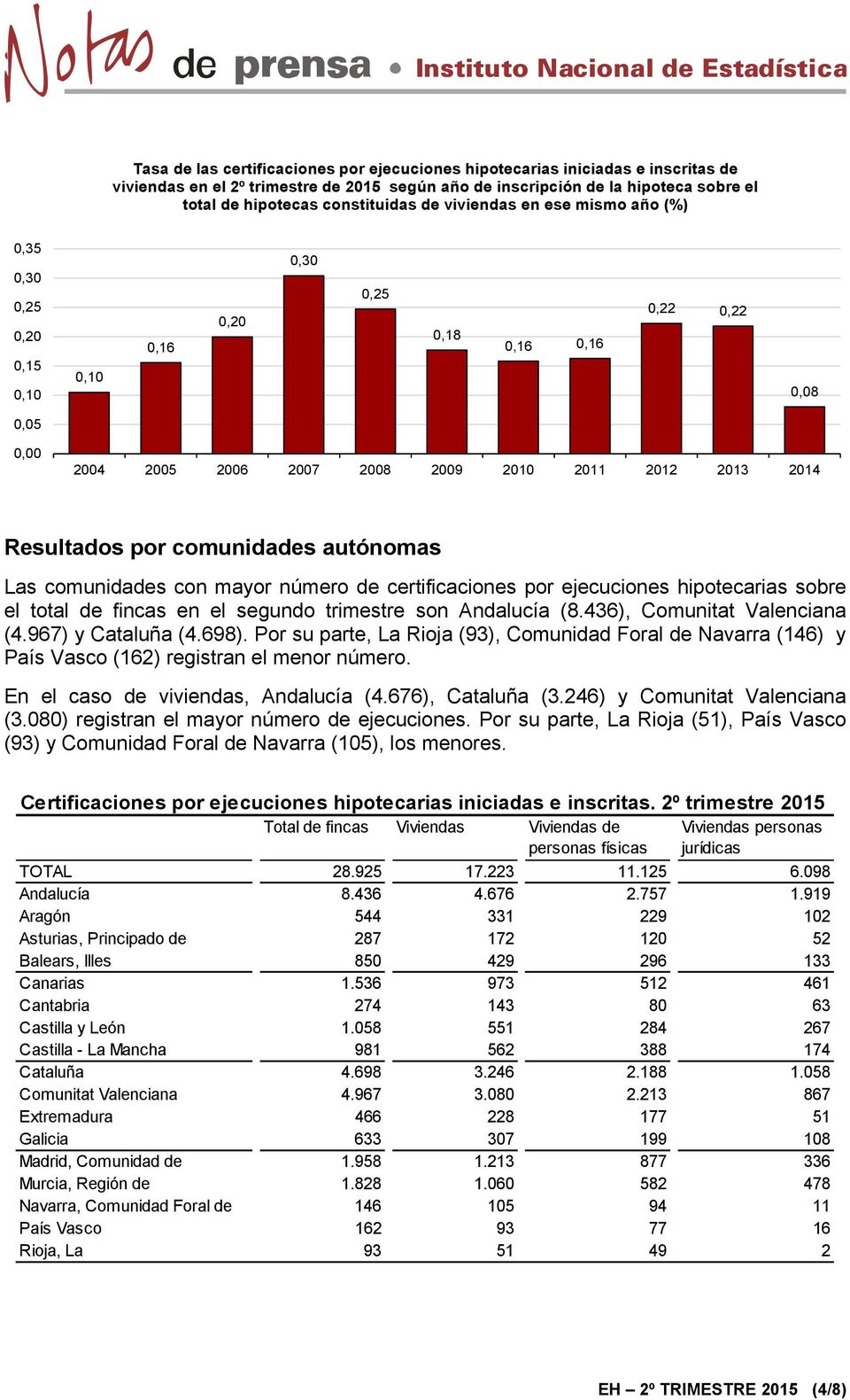 comunidades autónomas Las comunidades con mayor número de certificaciones por ejecuciones hipotecarias sobre el total de fincas en el segundo trimestre son Andalucía (8.436), Comunitat Valenciana (4.