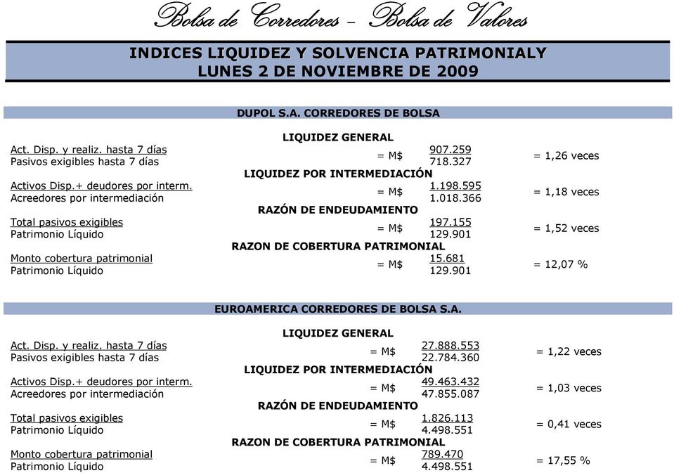 901 = 1,26 veces = 1,18 veces = 1,52 veces = 12,07 % EUROAMERICA CORREDORES DE BOLSA S.A. 27.888.