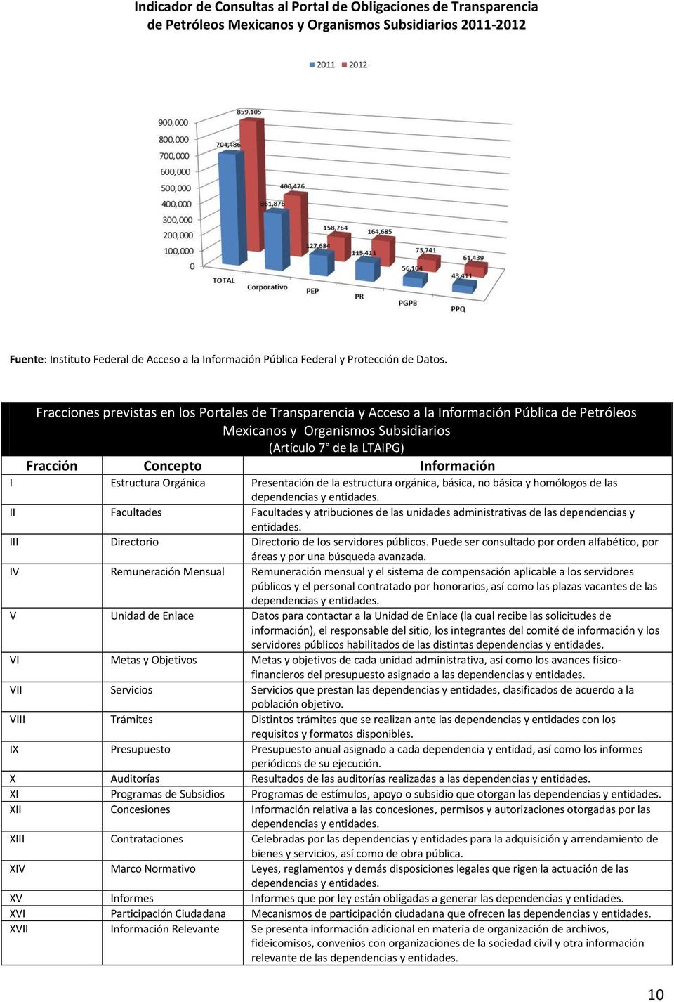 Fracciones previstas en los Portales de Transparencia y Acceso a la Información Pública de Petróleos Mexicanos y Organismos Subsidiarios (Artículo 7 de la LTAIPG) Fracción Concepto Información I