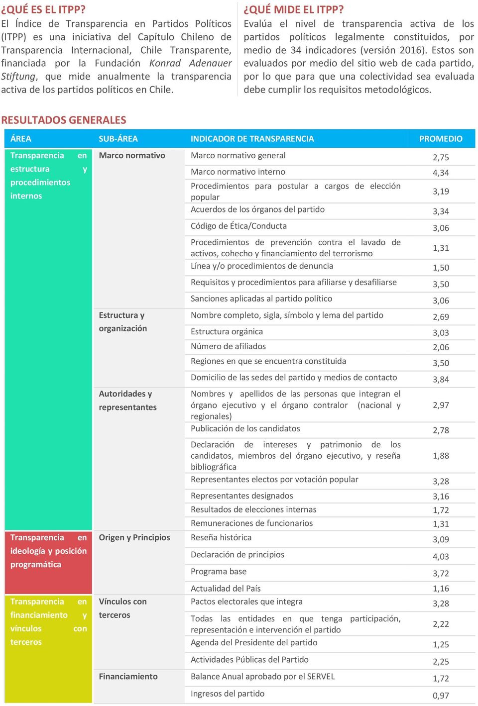 Stiftung, que mide anualmente la transparencia activa de los partidos políticos en Chile. QUÉ MIDE EL ITPP?