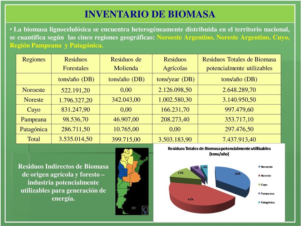 Regiones Residuos Forestales Residuos de Molienda Residuos Agrícolas Residuos Totales de Biomasa potencialmente utilizables tons/año (DB) tons/año (DB) tons/year (DB) tons/año (DB) Noroeste 522.