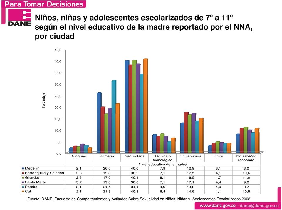 Nivel educativo de la madre Medellin 2,1 26,0 40,0 7,9 12,9 3,1 8,0 Barranquilla y Soledad 2,8 19,8 38,2 7,1 17,5 4,1 10,6 Girardot 2,6