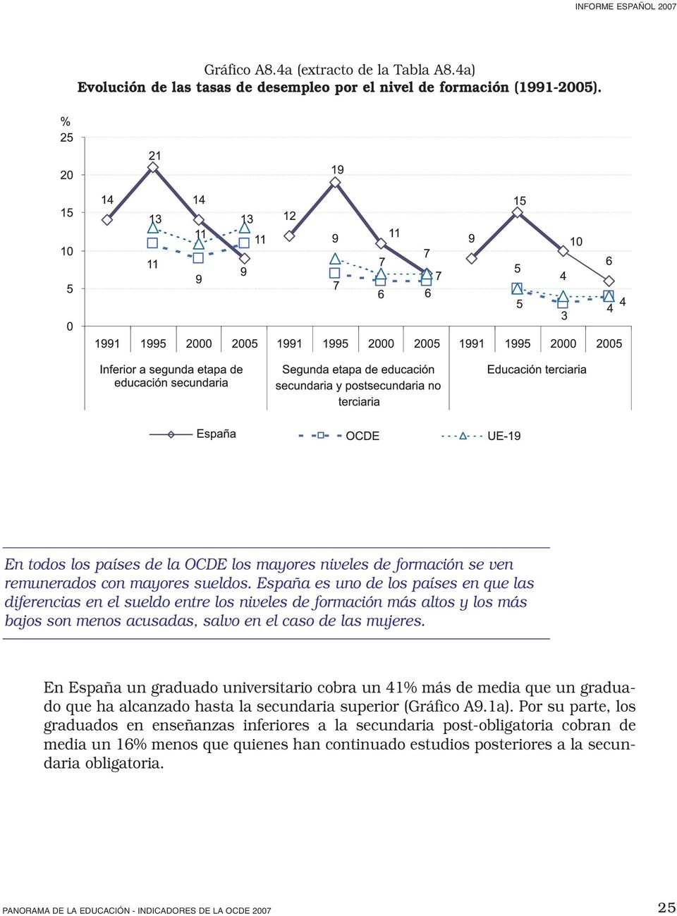 España es uno de los países en que las diferencias en el sueldo entre los niveles de formación más altos y los más bajos son menos acusadas, salvo en el caso de las mujeres.