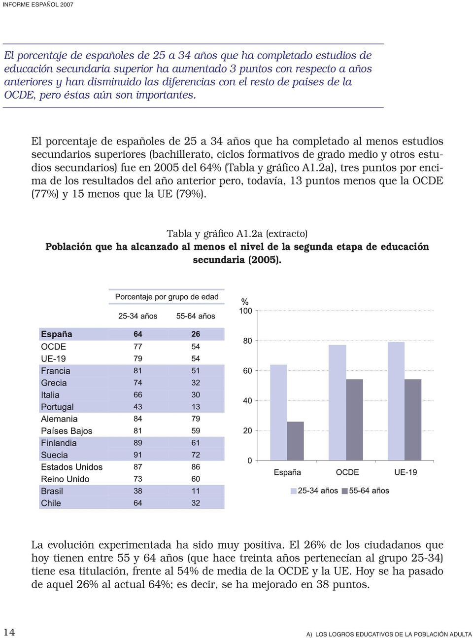 El porcentaje de españoles de 25 a 34 años que ha completado al menos estudios secundarios superiores (bachillerato, ciclos formativos de grado medio y otros estudios secundarios) fue en 2005 del 64%