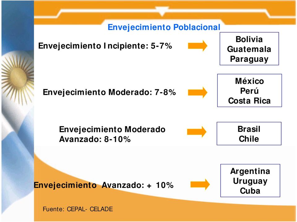 Perú Costa Rica Envejecimiento Moderado Avanzado: 8-10% Brasil