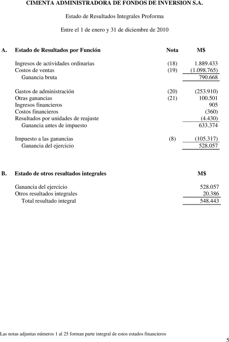 501 Ingresos financieros 905 Costos financieros (360) Resultados por unidades de reajuste (4.430) Ganancia antes de impuesto 633.374 Impuesto a las ganancias (8) (105.