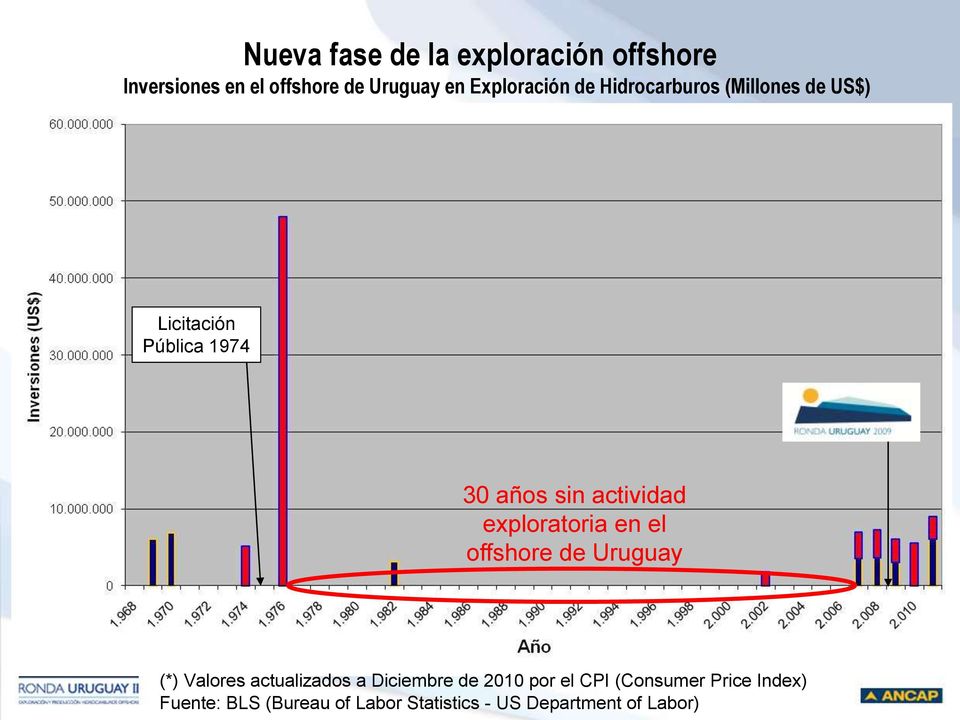 actividad exploratoria en el offshore de Uruguay (*) Valores actualizados a Diciembre de