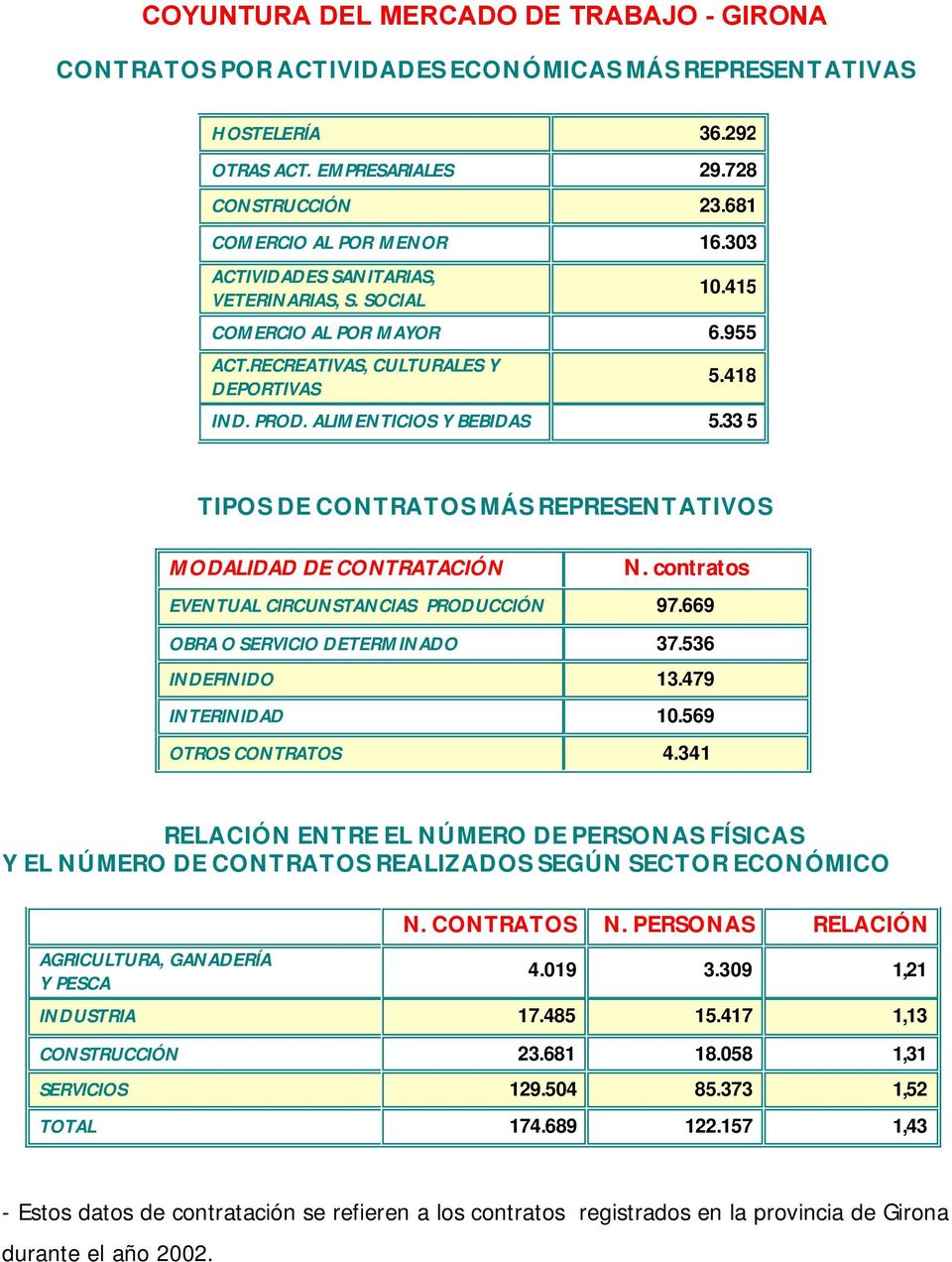 contratos EVENTUAL CIRCUNSTANCIAS PRODUCCIÓN 97.669 OBRA O SERVICIO DETERMINADO 37.536 INDEFINIDO 13.479 INTERINIDAD 10.569 OTROS CONTRATOS 4.