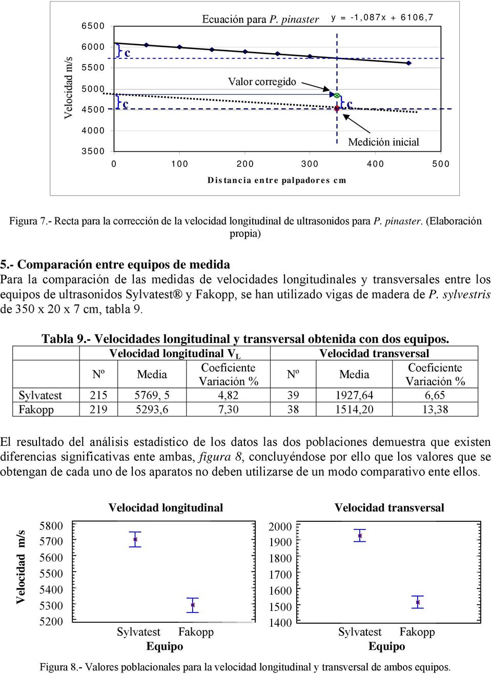 - Comparación entre equipos de medida Para la comparación de las medidas de velocidades longitudinales y transversales entre los equipos de ultrasonidos Sylvatest y Fakopp, se han utilizado vigas de