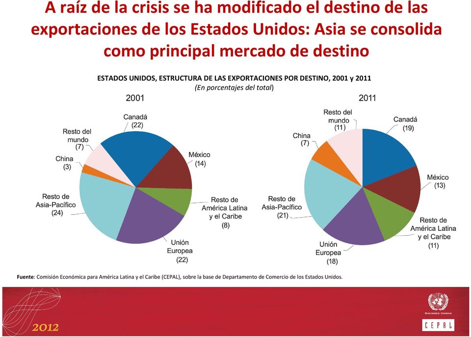 EXPORTACIONES POR DESTINO, 2001 y 2011 (En porcentajes del total) Fuente: Comisión Económica