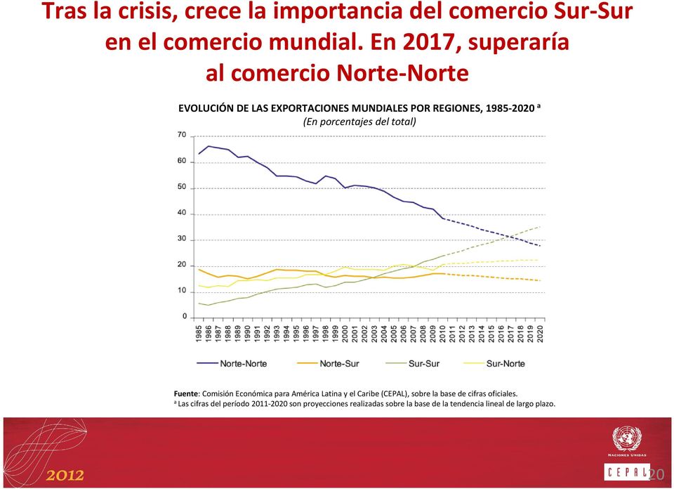(En porcentajes del total) Fuente: Comisión Económica para América Latina y el Caribe (CEPAL), sobre la base
