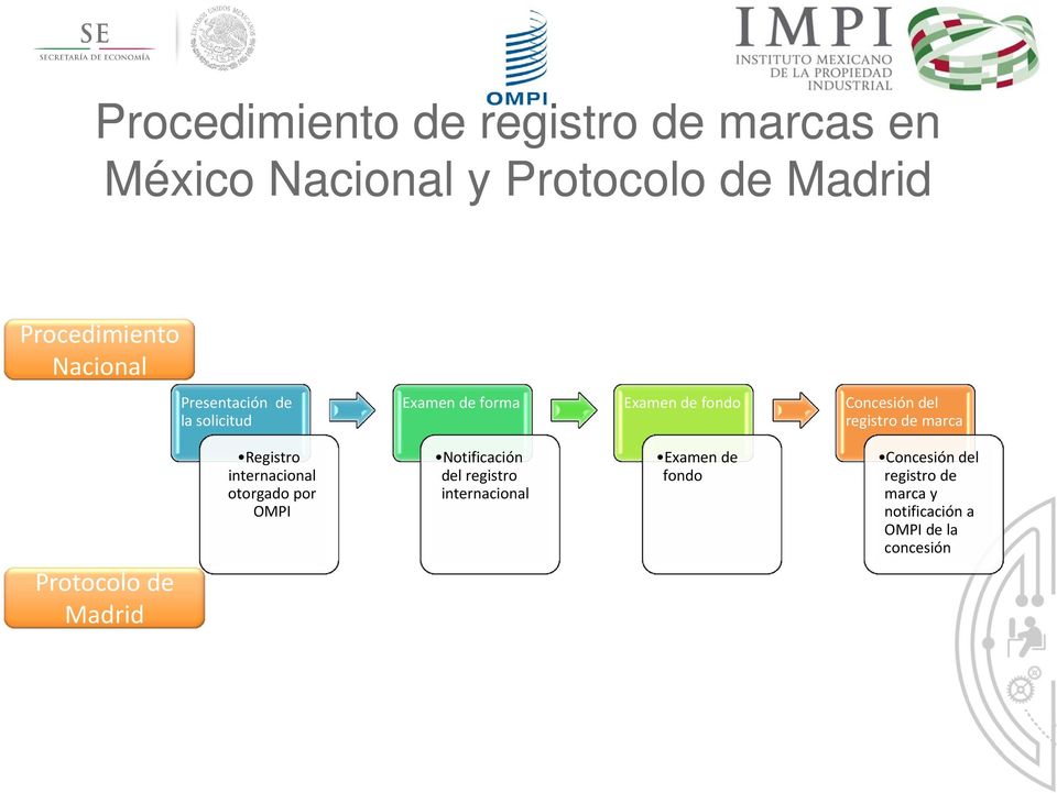 de marca Protocolo de Madrid Registro internacional otorgado por OMPI Notificación del