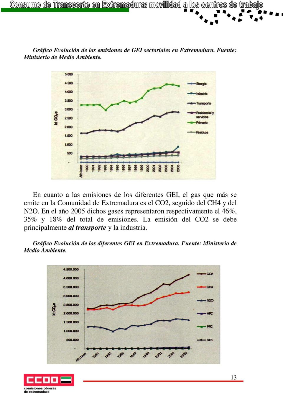 CH4 y del N2O. En el año 2005 dichos gases representaron respectivamente el 46%, 35% y 18% del total de emisiones.