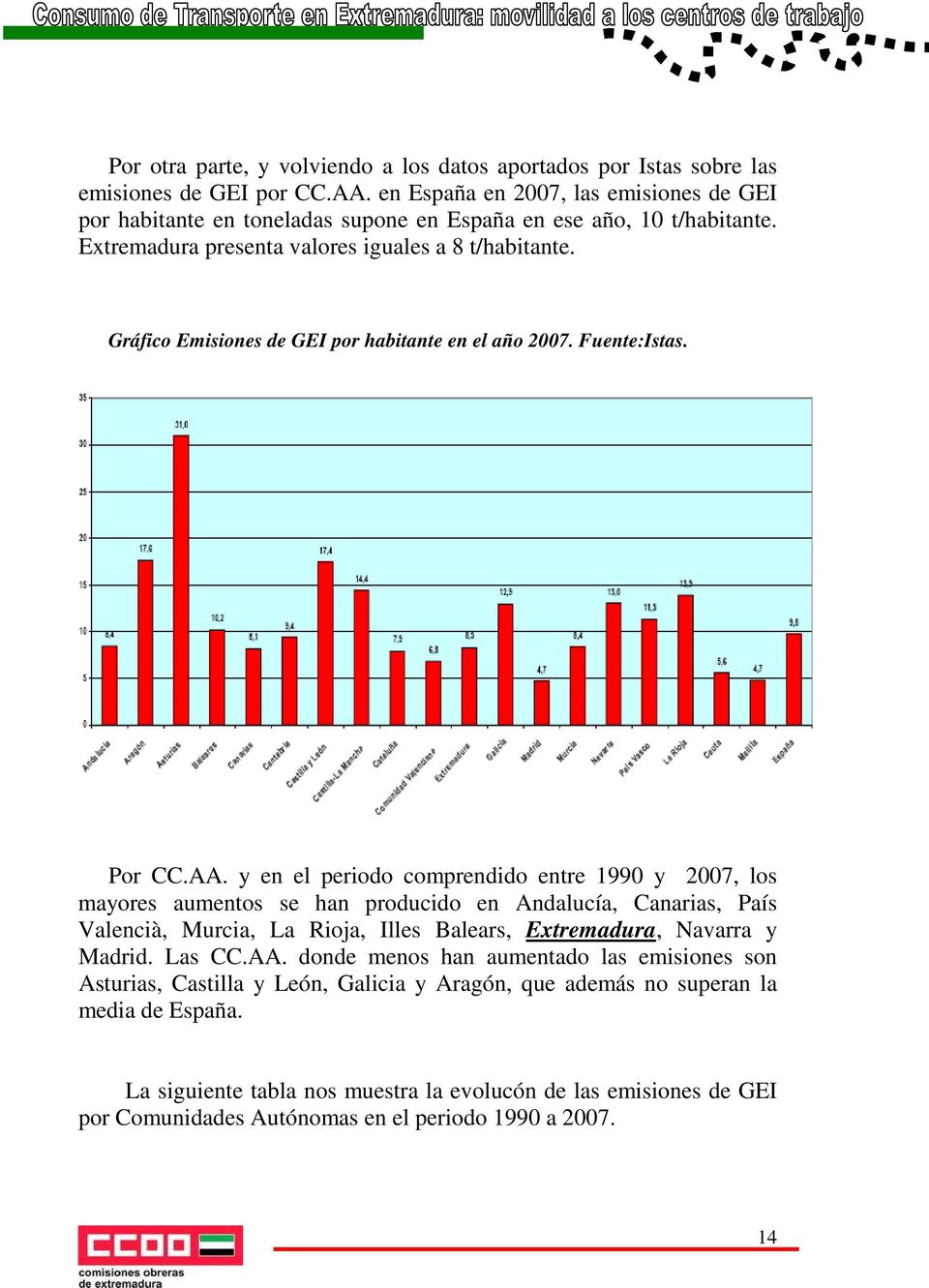Gráfico Emisiones de GEI por habitante en el año 2007. Fuente:Istas. Por CC.AA.