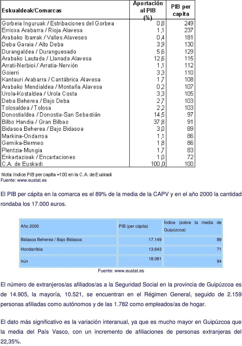 es El número de extranjeros/as afiliados/as a la Seguridad Social en la provincia de Guipúzcoa es de 14.905, la mayoría, 10.521, se encuentran en el Régimen General, seguido de 2.
