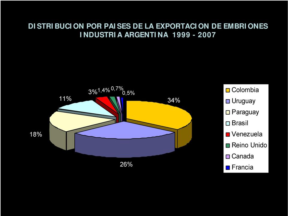 3% 1,4% 0,7% 0,5% 34% Colombia Uruguay Paraguay
