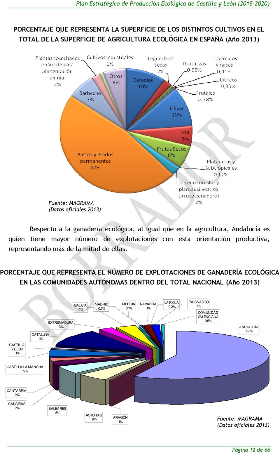 PORCENTAJE QUE REPRESENTA EL NÚMERO DE EXPLOTACIONES DE GANADERÍA ECOLÓGICA EN LAS COMUNIDADES AUTÓNOMAS DENTRO DEL TOTAL NACIONAL (Año 2013) CATALUÑA 11% EXTREMADURA 3% GALICIA 4% MADRID 0,3% MURCIA