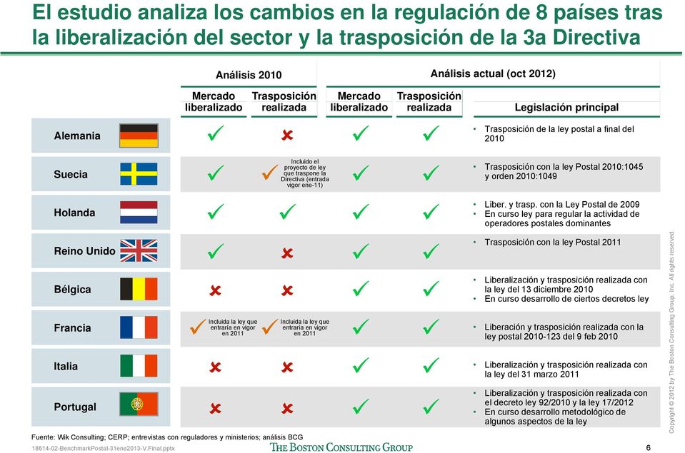 Incluida la ley que entraría en vigor en 2011 Incluida la ley que entraría en vigor en 2011 Italia Portugal Fuente: Wik Consulting; CERP; entrevistas con reguladores y ministerios; análisis BCG