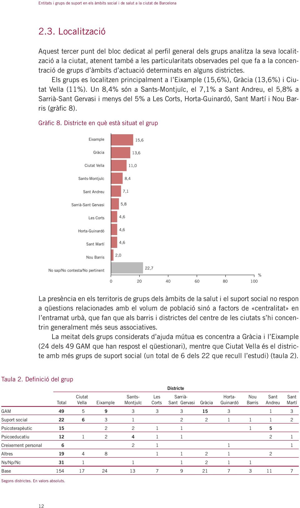 Un 8,4% són a Sants-Montjuïc, el 7,1% a Sant Andreu, el 5,8% a Sarrià-Sant Gervasi i menys del 5% a Les Corts, Horta-Guinardó, Sant Martí i Nou Barris (gràfic 8). Gràfic 8.