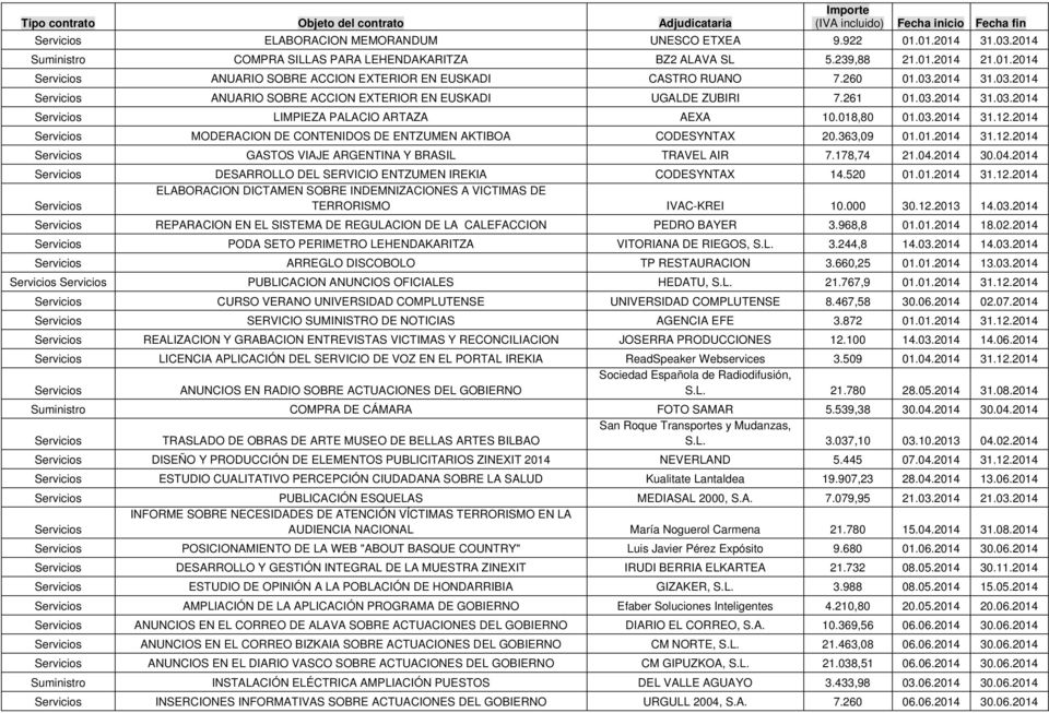 2014 MODERACION DE CONTENIDOS DE ENTZUMEN AKTIBOA CODESYNTAX 20.363,09 GASTOS VIAJE ARGENTINA Y BRASIL TRAVEL AIR 7.178,74 21.04.2014 30.04.2014 DESARROLLO DEL SERVICIO ENTZUMEN IREKIA CODESYNTAX 14.