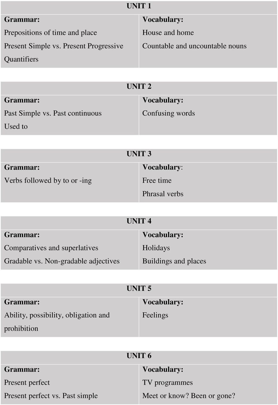 Past continuous Used to UNIT 2 Confusing words Verbs followed by to or -ing UNIT 3 Free time Phrasal verbs Comparatives and