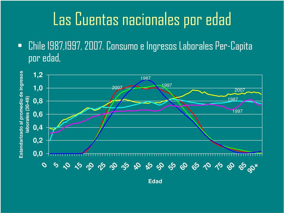 0,2 0,0 2007 1987 Estandarizado al promedio de ingresos laborales