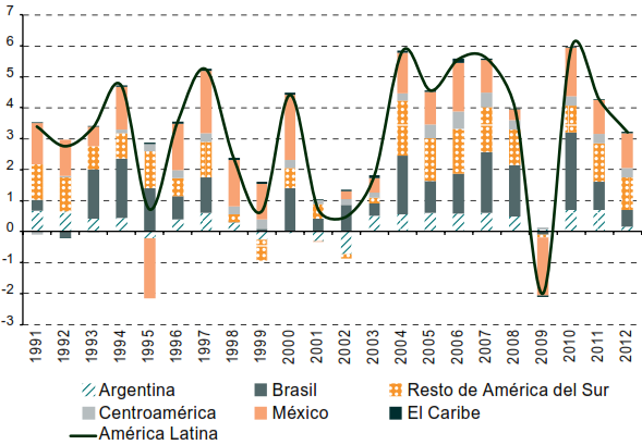 Desempeño de la Economía de la Región Crecimiento esperado para Latinoamérica y el Caribe del 3,2% La menor tasa de crecimiento en 2012