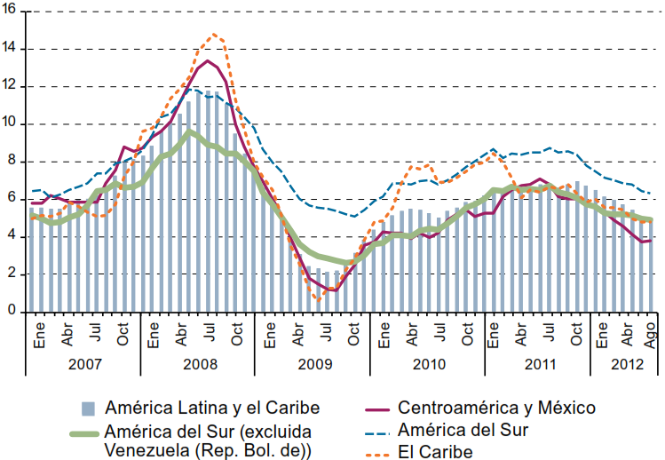 Inflación de la Región Los países de Centroamérica registraron las mayores disminuciones de la inflación a causa del