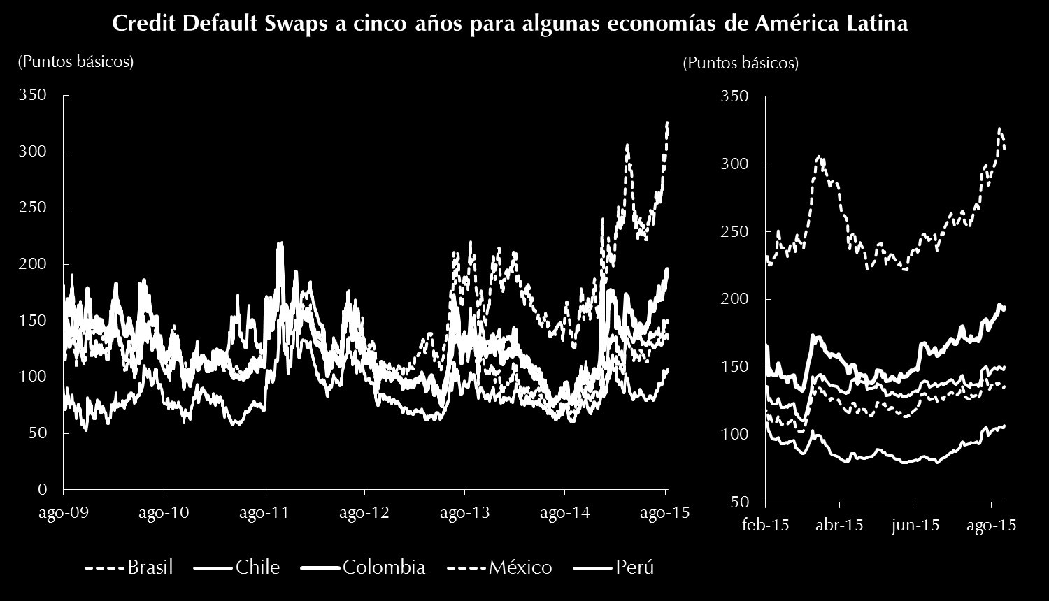 CDS: incremento de las primas de riesgo de América Latina.