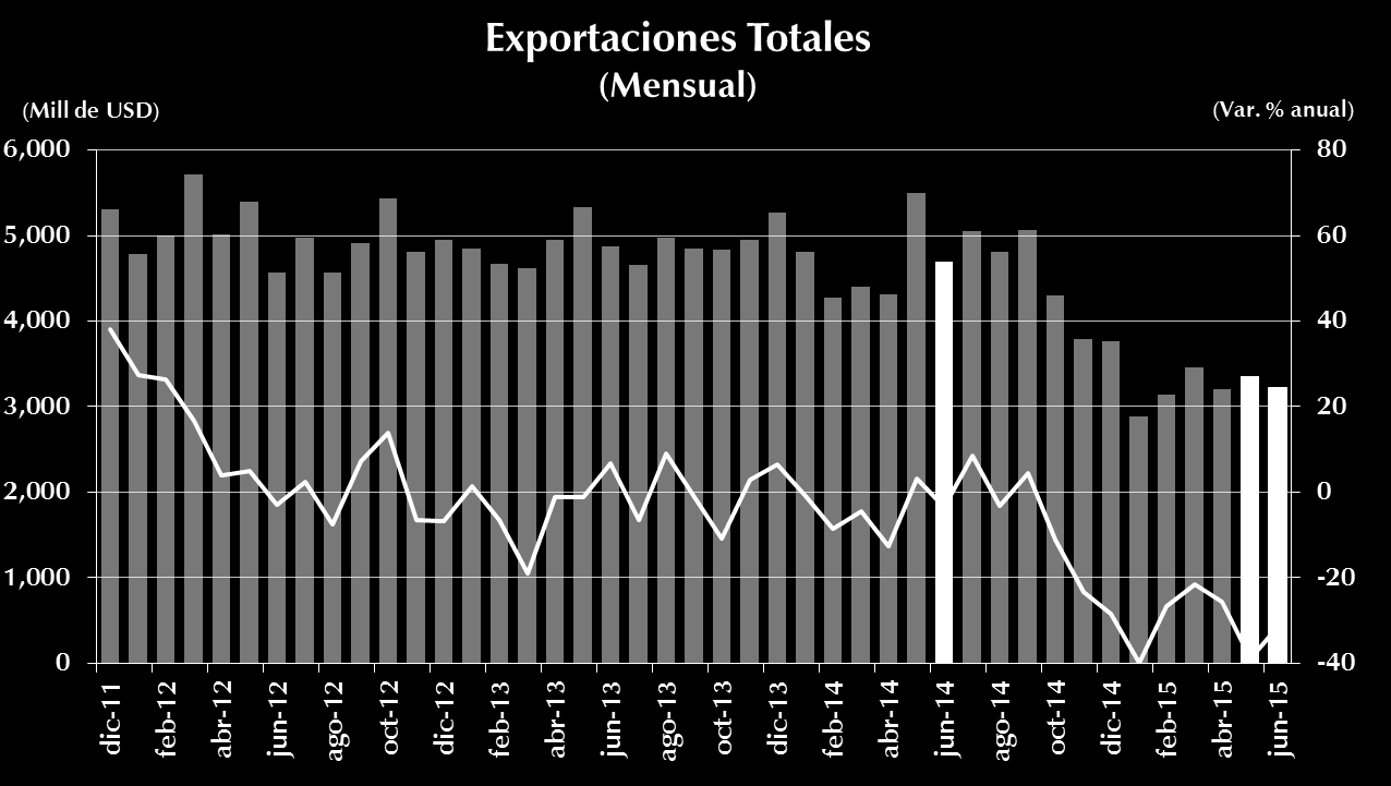 Lo anterior ha impactado las exportaciones totales, que a junio pasado caían 31,5%. Mayo = US$ 3.359 mill - var.