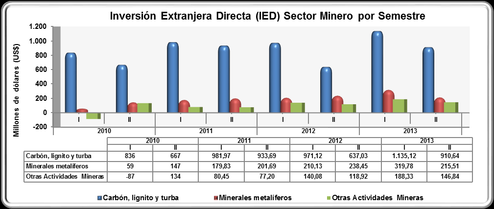 Sector Minas y Canteras Comparado el segundo semestre de 2013 con el mismo período del año anterior para el sector de Minas y Canteras, éste presenta un crecimiento del 28,02%, al pasar de US$994,40