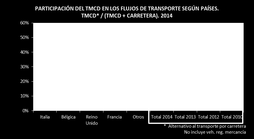 En relación con el transporte por carretera (sin tener en cuenta el ferrocarril ni los flujos con Portugal), el TMCD ro-ro alternativo a la carretera captó en 2014 (último año para el que se dispone