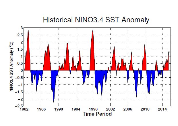 Fig. 2 Anomalías en la temperatura de la superficie del mar (SST). Región Niño 3.4 Fuente: Instituto Internacional para el Clima y la Sociedad (IRI).