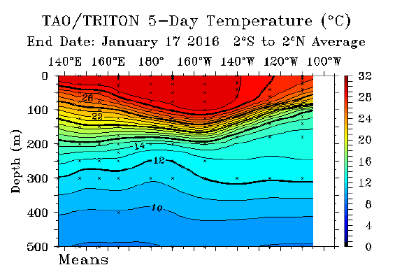 índice de la Oscilación Sur sigue mostrando valores negativos asociados a altas presiones en el océano Pacífico occidental, los valores negativos de la Oscilación Sur (por debajo de -7) indican la