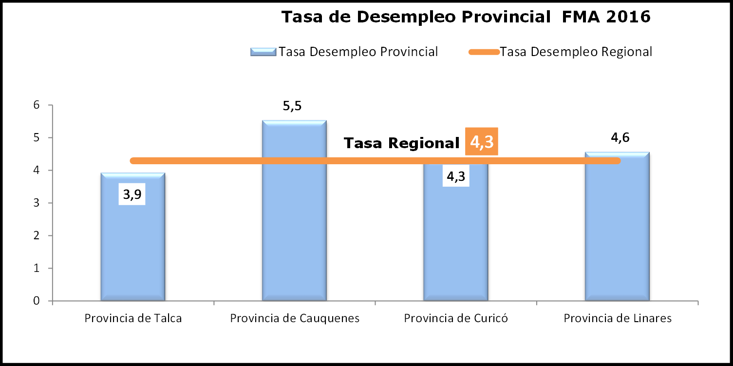 A nivel provincial Cauquenes y Linares se ubicaron por sobre la tasa regional, con un nivel de desocupación de 5,5% y 4,6%,