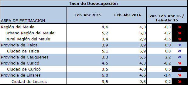 Análisis coyuntural de la Tasa Desocupación por Provincia Durante el trimestre de análisis la provincia de Cauquenes registró un alza de 2,2% en su tasa de desocupación, pasando de 3,3% en