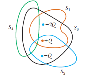 Ley de Gauss (12/13) jercicio: n la figura se muestran cuatro superficies cerradas, S 1 a S 4, así como las cargas -2Q, Q y -Q.