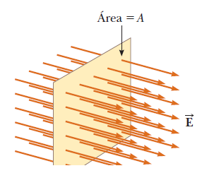Flujo eléctrico (1/13) Si consideramos un campo eléctrico uniforme tanto en magnitud como en dirección como en la figura.