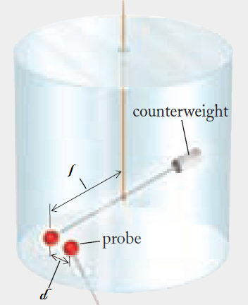 3 PROBLEMAS DE APLICACIÓN Figura 35. Representación del electroscopio. distancia d en una dirección perpendicular al brazo.
